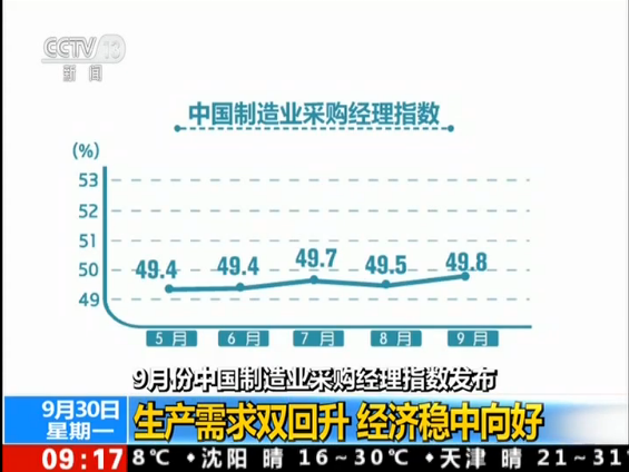 9月中国制造业采购经理指数回升 经济稳